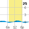  tide chart for Friday, October 25, 2024