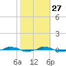  tide chart for Sunday, October 27, 2024