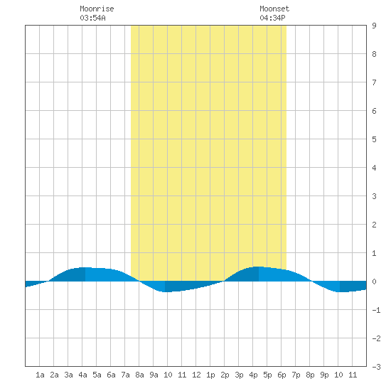  tide chart for Monday, October 28, 2024