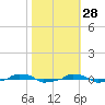 tide chart for Monday, October 28, 2024