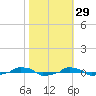  tide chart for Tuesday, October 29, 2024