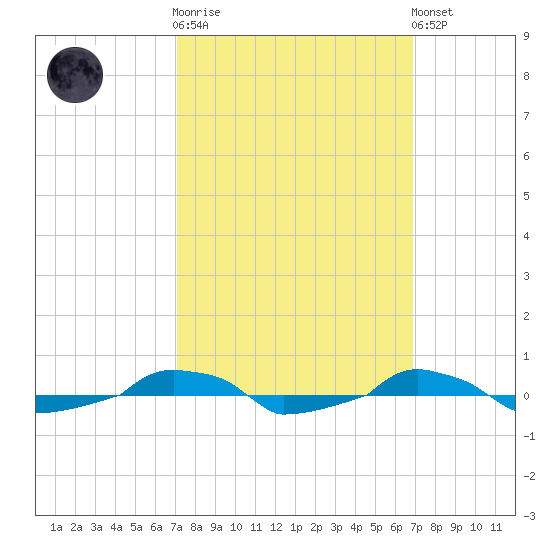  tide chart for Wednesday, October 2, 2024