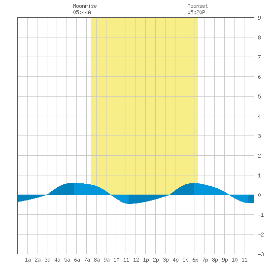  tide chart for Wednesday, October 30, 2024