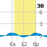  tide chart for Wednesday, October 30, 2024
