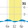  tide chart for Thursday, October 31, 2024