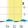  tide chart for Thursday, October 3, 2024