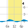  tide chart for Friday, October 4, 2024