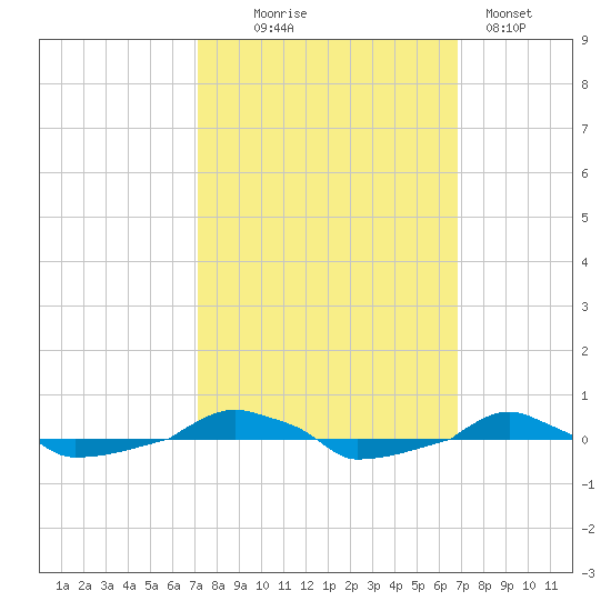  tide chart for Saturday, October 5, 2024