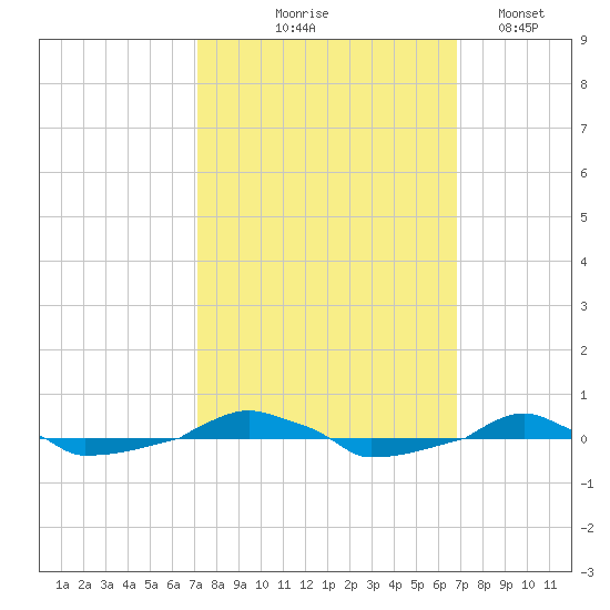  tide chart for Sunday, October 6, 2024