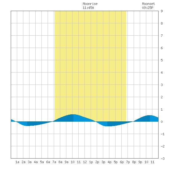  tide chart for Monday, October 7, 2024