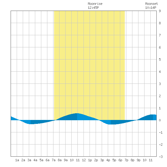  tide chart for Tuesday, October 8, 2024
