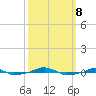  tide chart for Tuesday, October 8, 2024