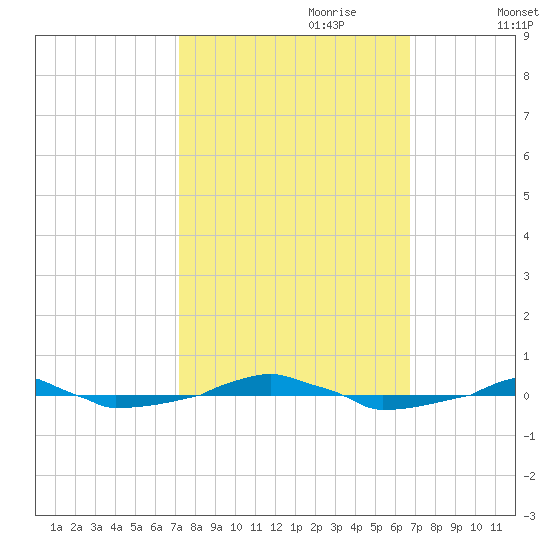  tide chart for Wednesday, October 9, 2024
