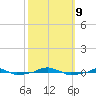  tide chart for Wednesday, October 9, 2024