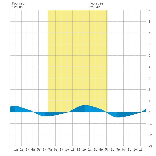  tide chart for Sunday, November 10, 2024