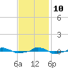  tide chart for Sunday, November 10, 2024