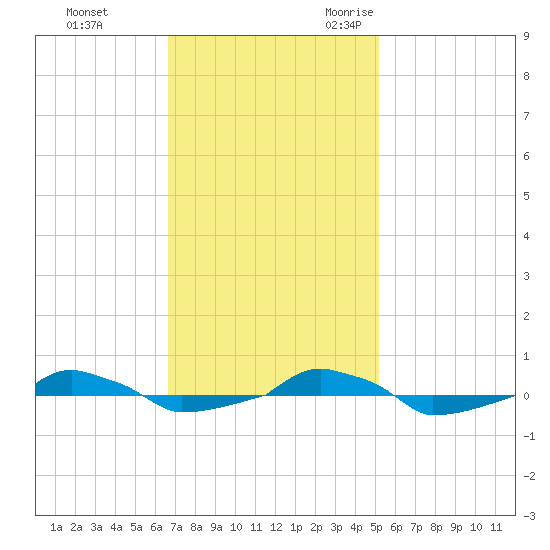  tide chart for Monday, November 11, 2024
