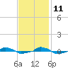  tide chart for Monday, November 11, 2024