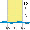 tide chart for Tuesday, November 12, 2024