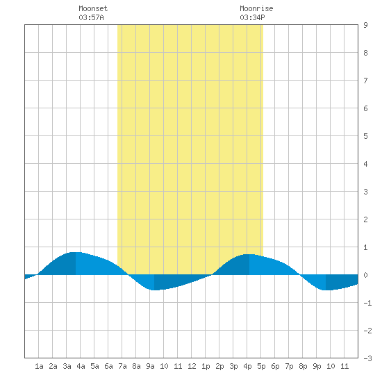  tide chart for Wednesday, November 13, 2024