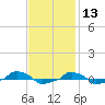  tide chart for Wednesday, November 13, 2024