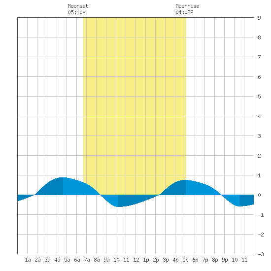  tide chart for Thursday, November 14, 2024