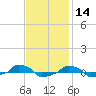  tide chart for Thursday, November 14, 2024