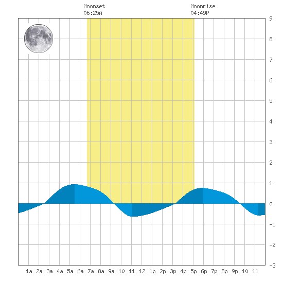  tide chart for Friday, November 15, 2024