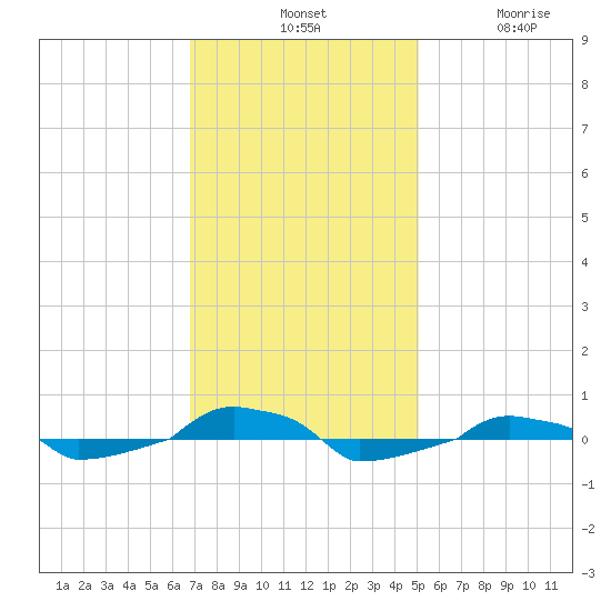  tide chart for Tuesday, November 19, 2024