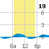  tide chart for Tuesday, November 19, 2024