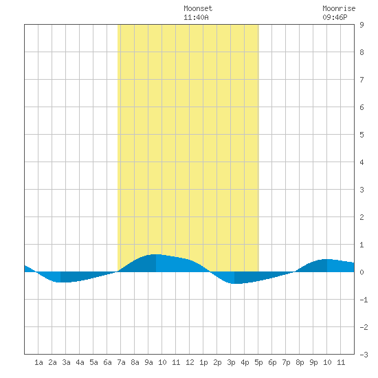  tide chart for Wednesday, November 20, 2024