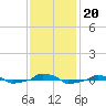  tide chart for Wednesday, November 20, 2024