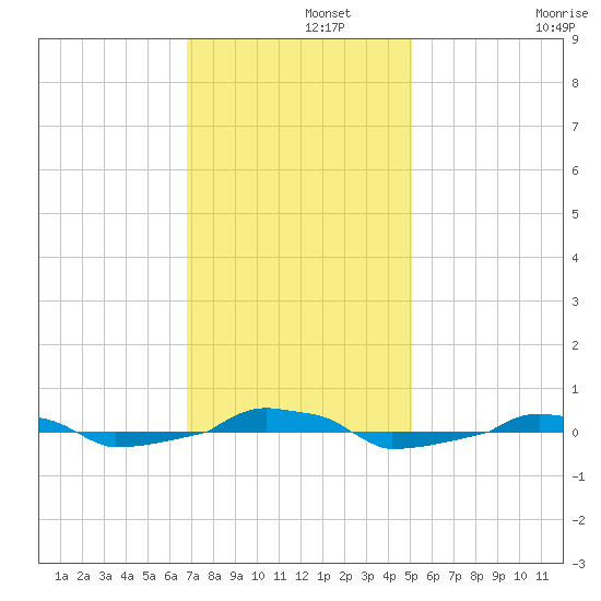  tide chart for Thursday, November 21, 2024