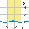  tide chart for Thursday, November 21, 2024