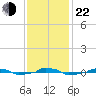  tide chart for Friday, November 22, 2024
