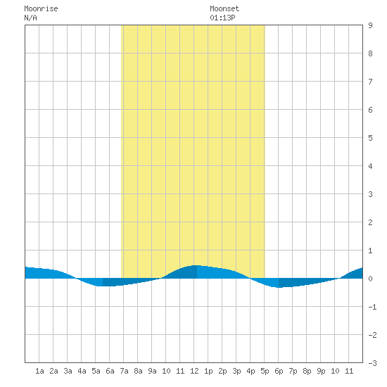  tide chart for Saturday, November 23, 2024