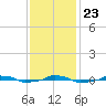  tide chart for Saturday, November 23, 2024
