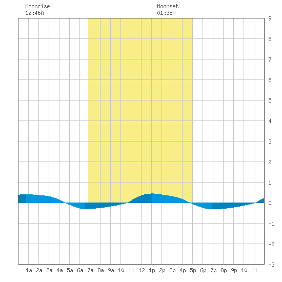  tide chart for Sunday, November 24, 2024