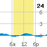  tide chart for Sunday, November 24, 2024
