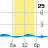  tide chart for Monday, November 25, 2024