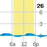  tide chart for Tuesday, November 26, 2024