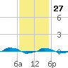  tide chart for Wednesday, November 27, 2024