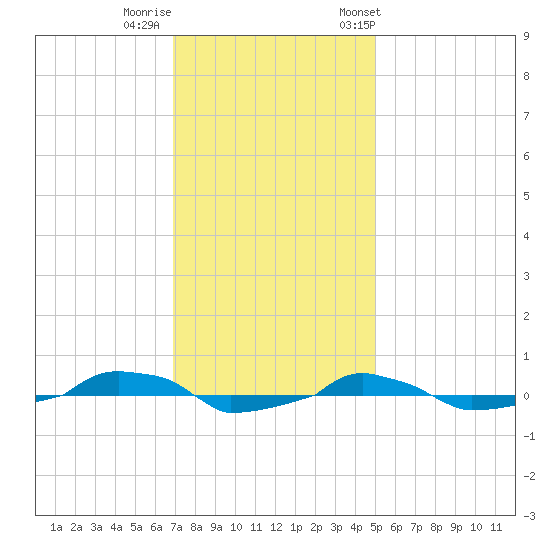 tide chart for Thursday, November 28, 2024