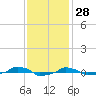  tide chart for Thursday, November 28, 2024