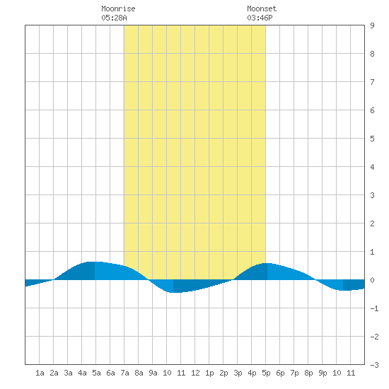  tide chart for Friday, November 29, 2024