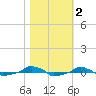  tide chart for Saturday, November 2, 2024