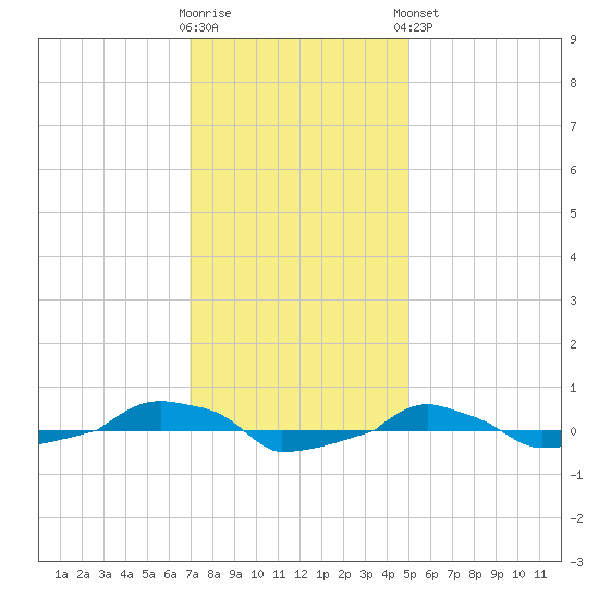  tide chart for Saturday, November 30, 2024