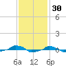  tide chart for Saturday, November 30, 2024