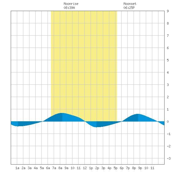  tide chart for Sunday, November 3, 2024