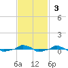  tide chart for Sunday, November 3, 2024